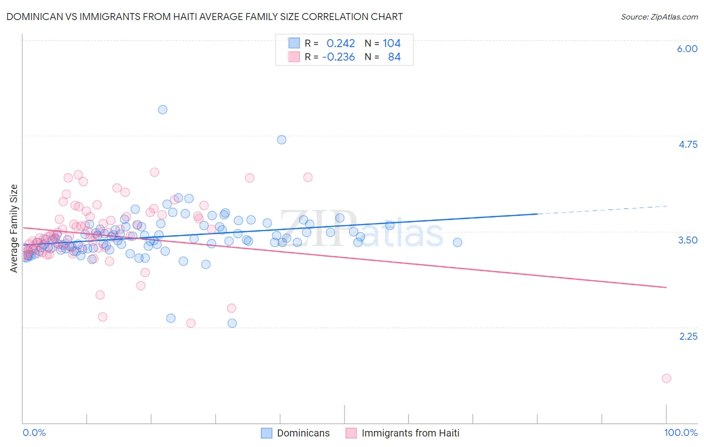 Dominican vs Immigrants from Haiti Average Family Size