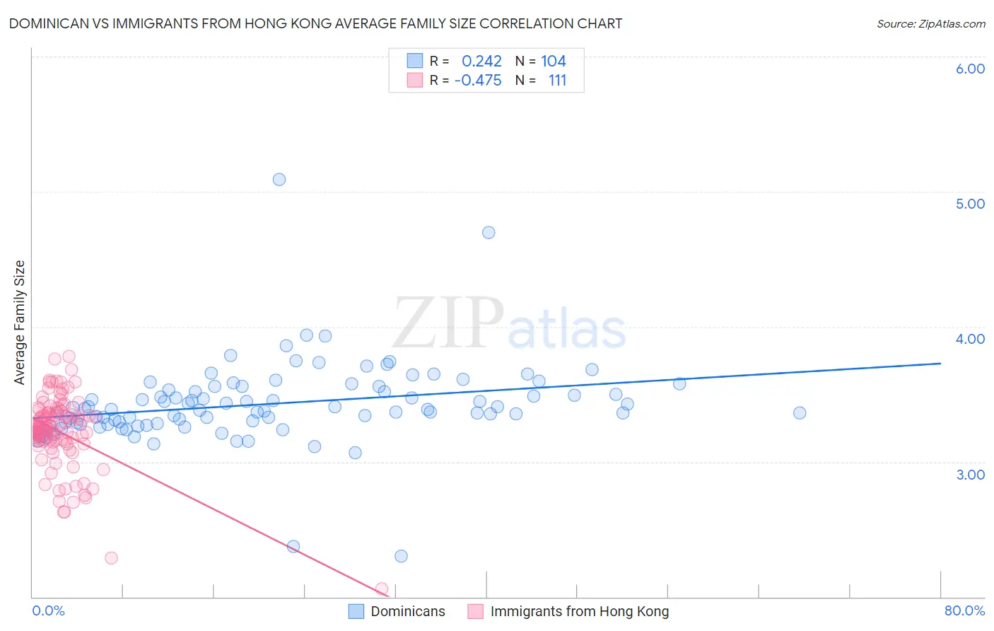 Dominican vs Immigrants from Hong Kong Average Family Size