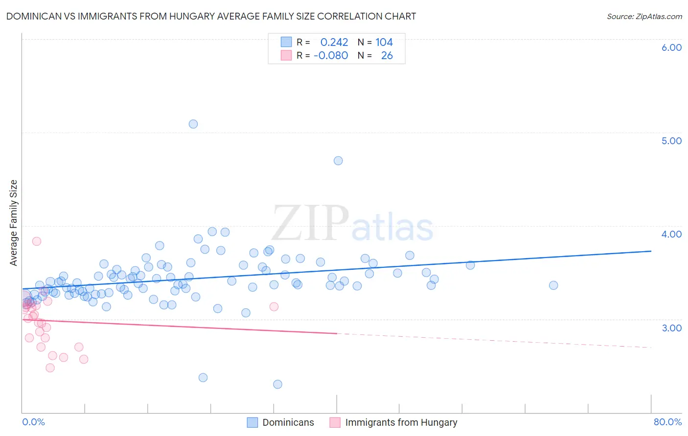 Dominican vs Immigrants from Hungary Average Family Size