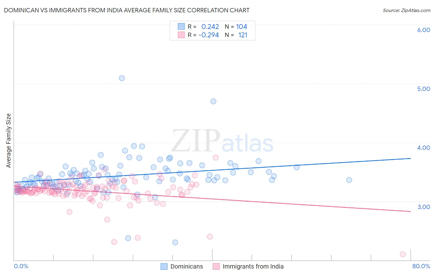 Dominican vs Immigrants from India Average Family Size
