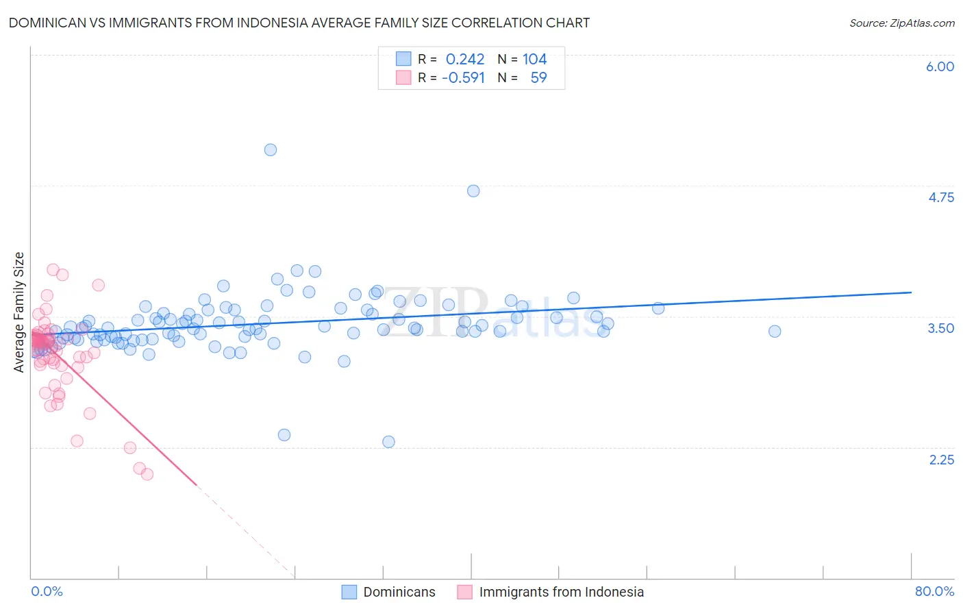 Dominican vs Immigrants from Indonesia Average Family Size