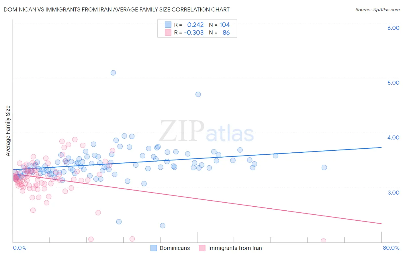 Dominican vs Immigrants from Iran Average Family Size