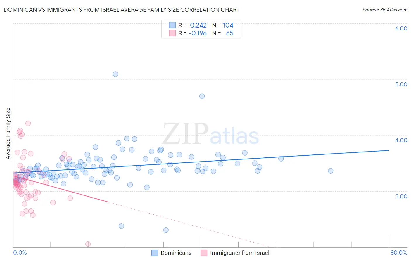 Dominican vs Immigrants from Israel Average Family Size
