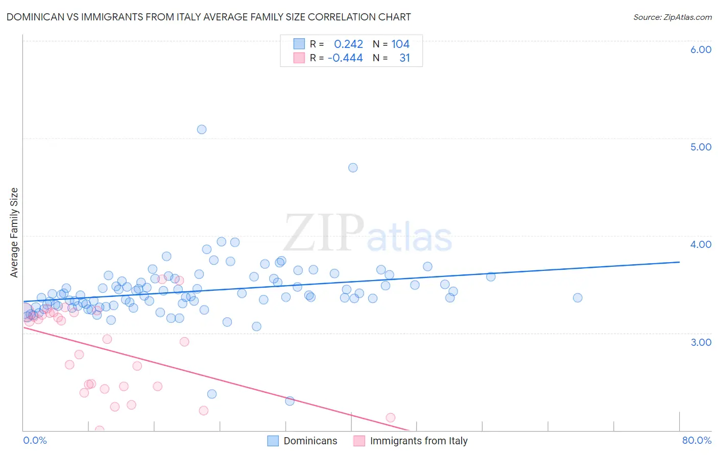 Dominican vs Immigrants from Italy Average Family Size