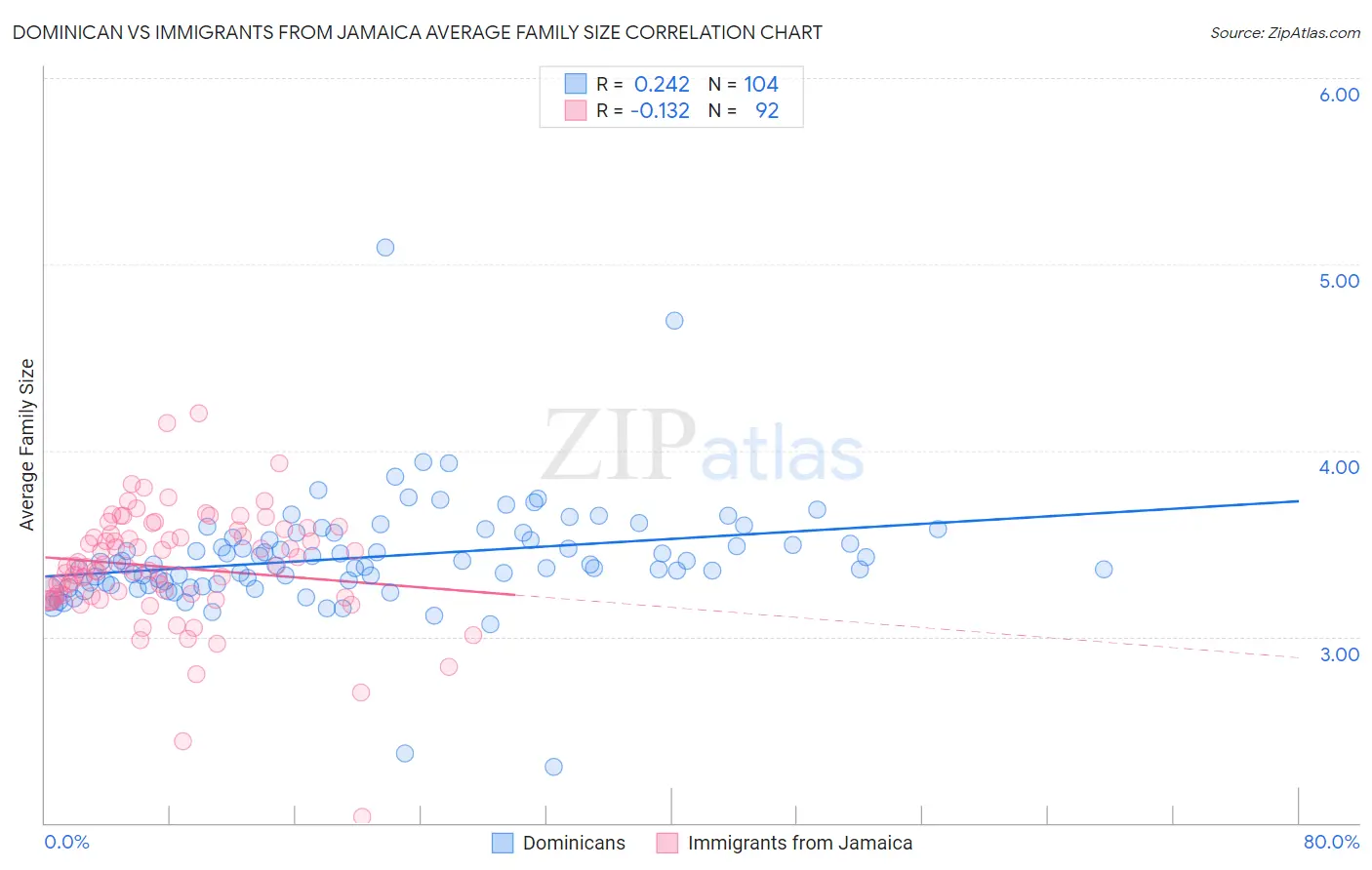 Dominican vs Immigrants from Jamaica Average Family Size