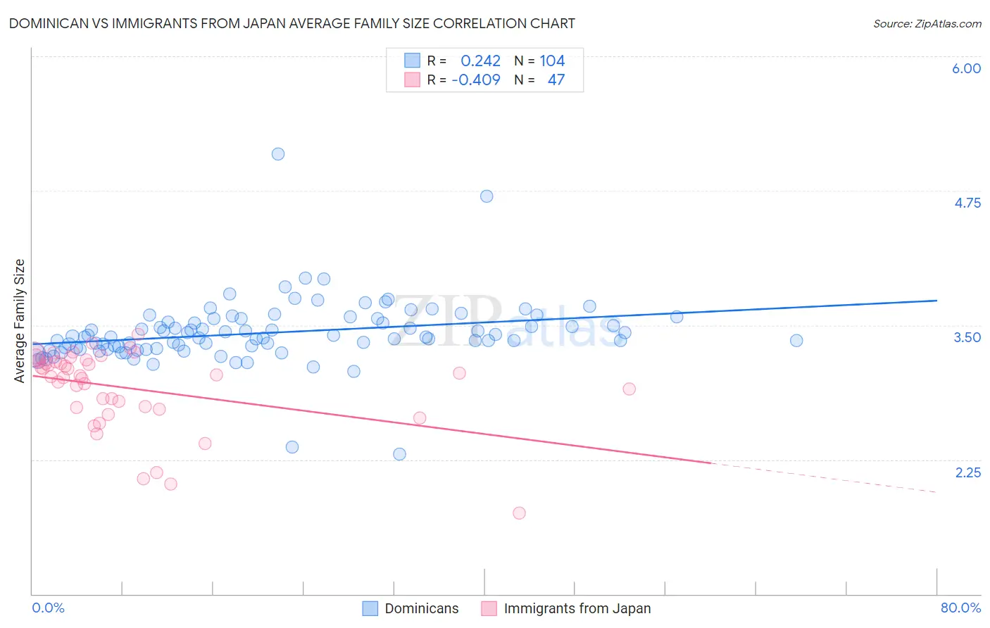 Dominican vs Immigrants from Japan Average Family Size
