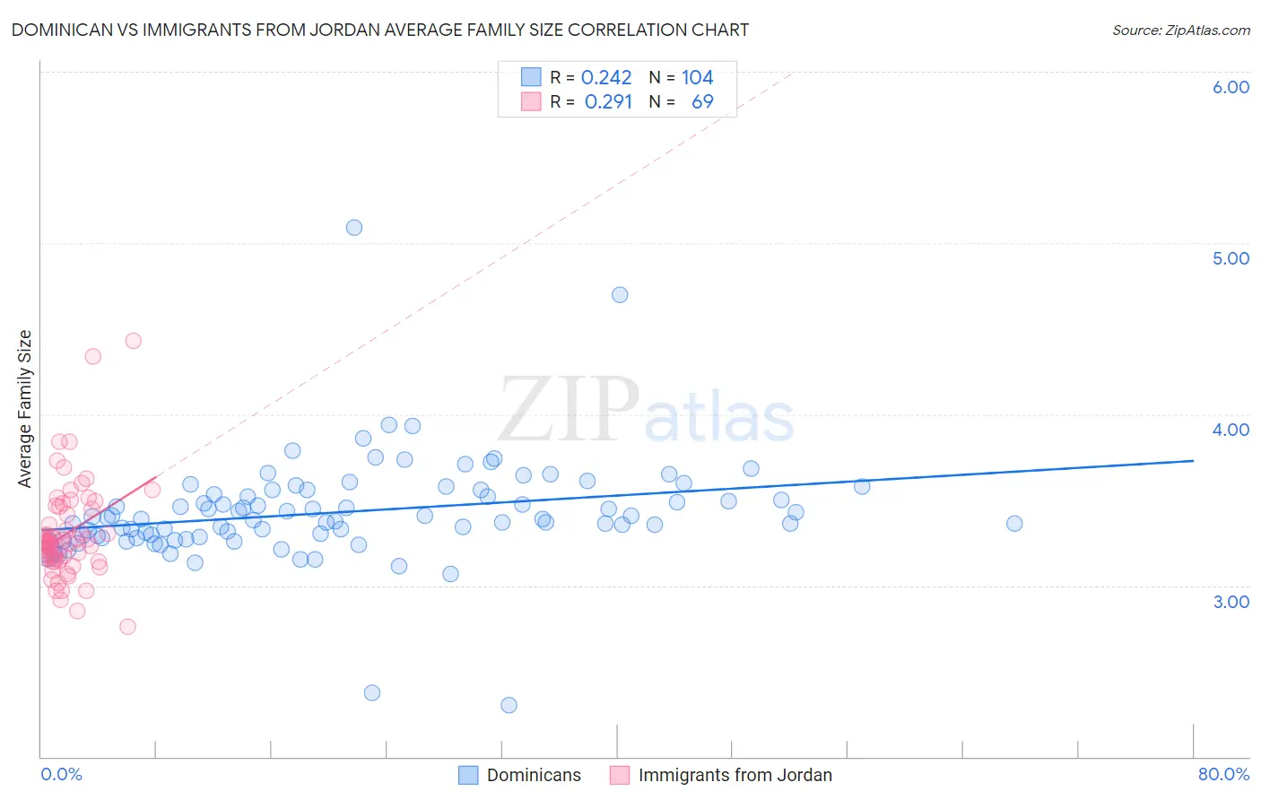 Dominican vs Immigrants from Jordan Average Family Size