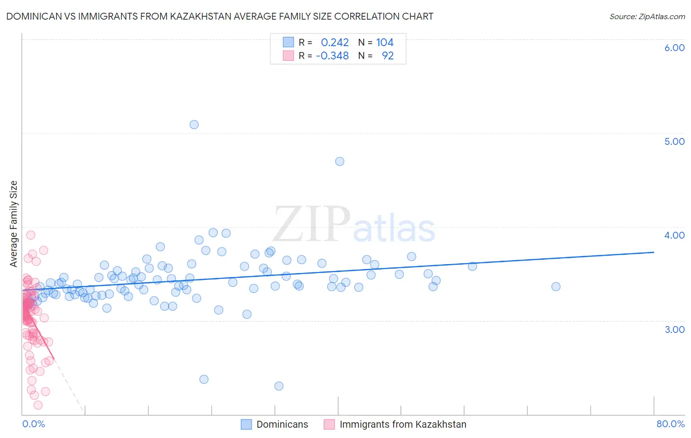 Dominican vs Immigrants from Kazakhstan Average Family Size