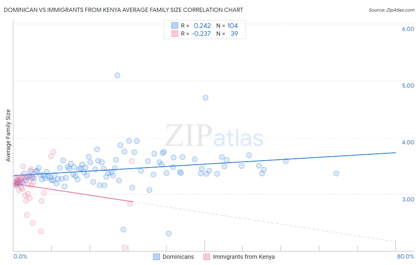 Dominican vs Immigrants from Kenya Average Family Size