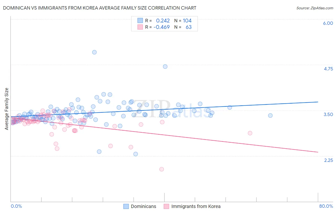 Dominican vs Immigrants from Korea Average Family Size