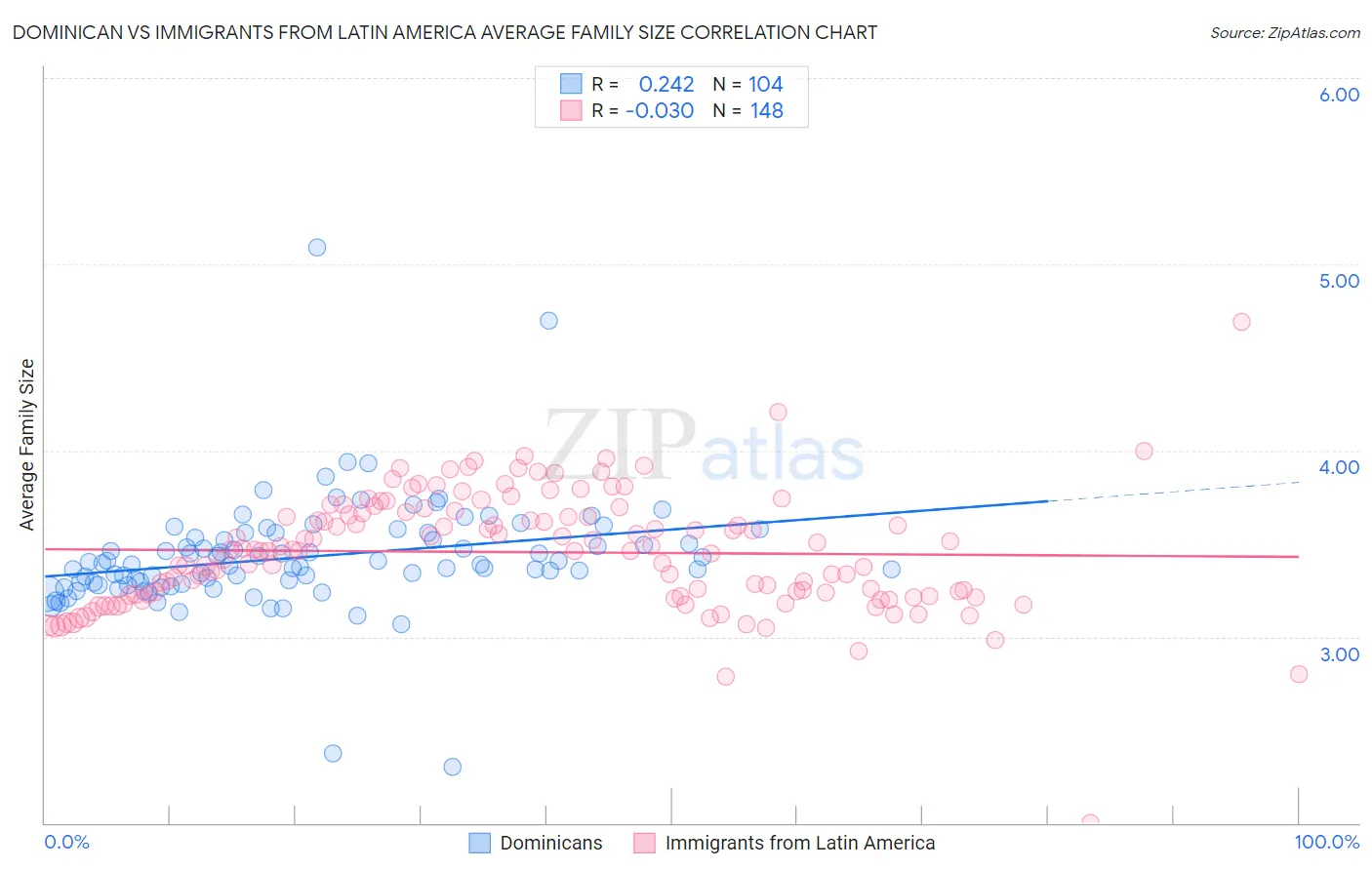 Dominican vs Immigrants from Latin America Average Family Size