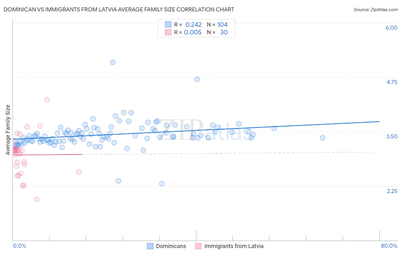 Dominican vs Immigrants from Latvia Average Family Size