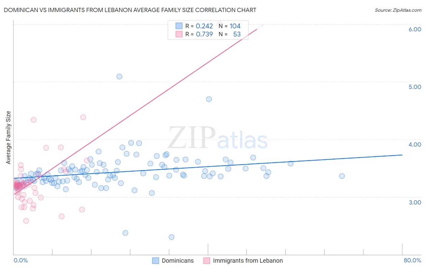 Dominican vs Immigrants from Lebanon Average Family Size