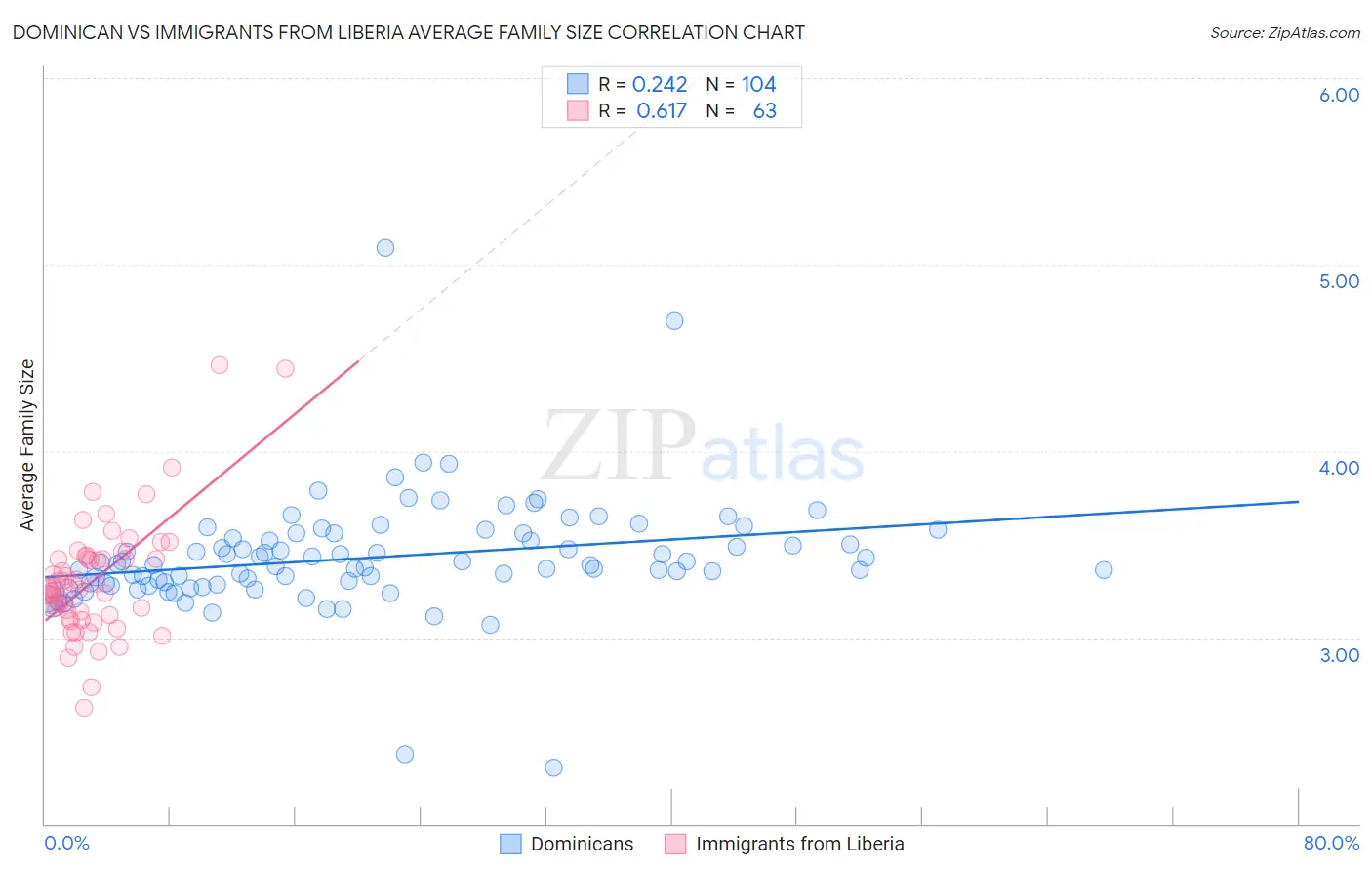 Dominican vs Immigrants from Liberia Average Family Size