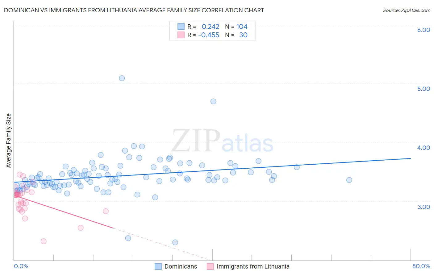 Dominican vs Immigrants from Lithuania Average Family Size