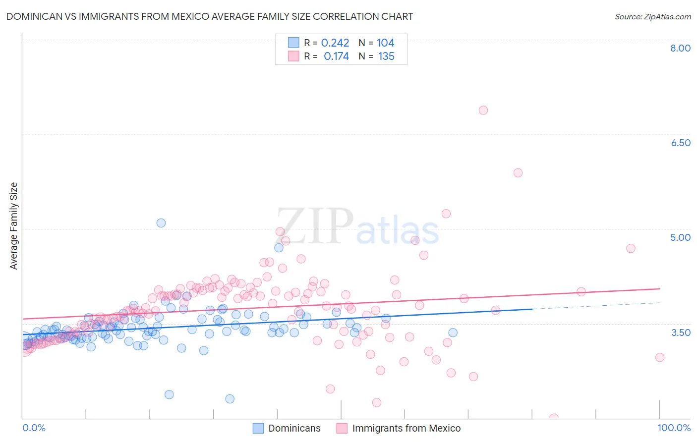Dominican vs Immigrants from Mexico Average Family Size