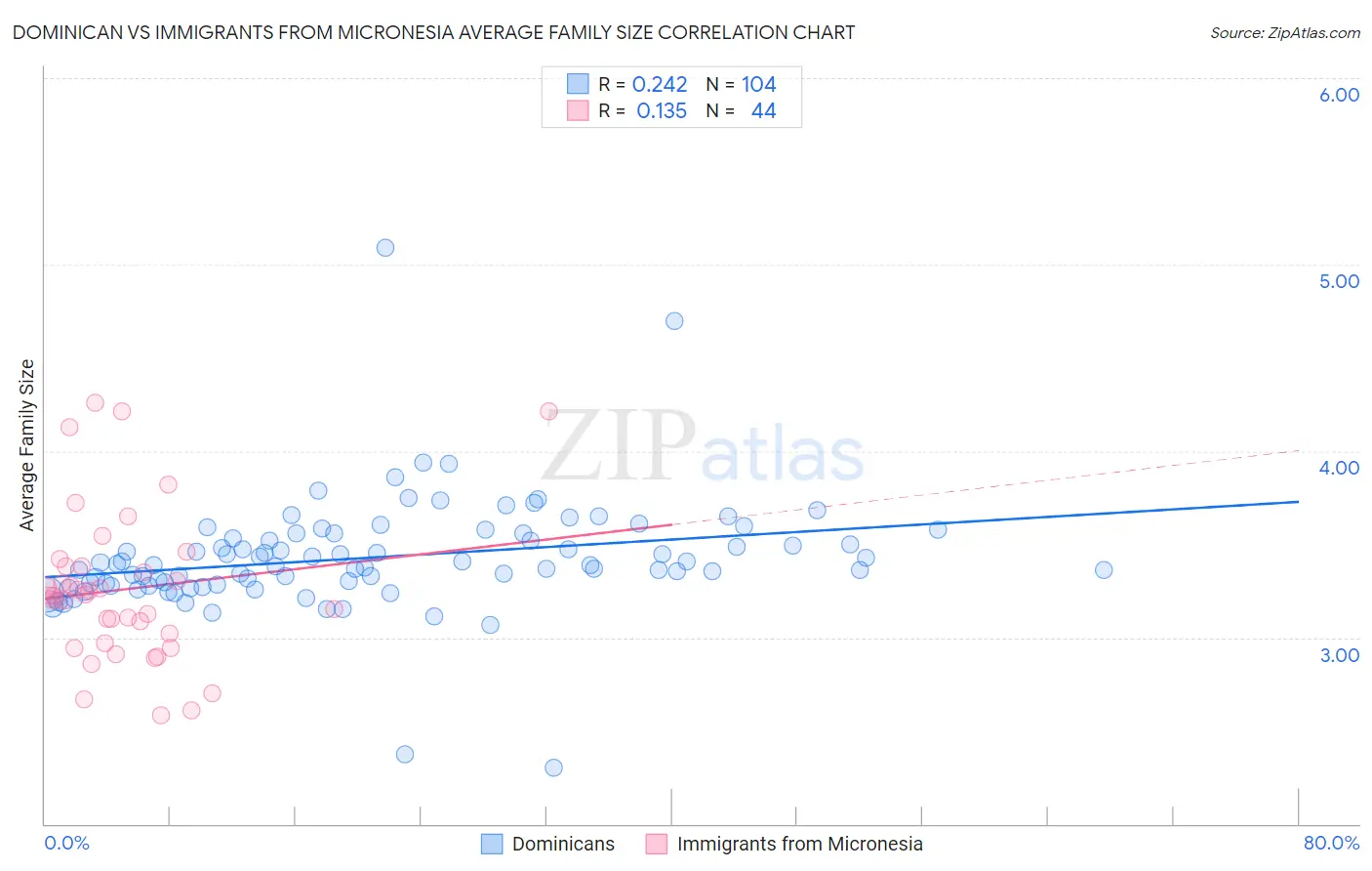 Dominican vs Immigrants from Micronesia Average Family Size