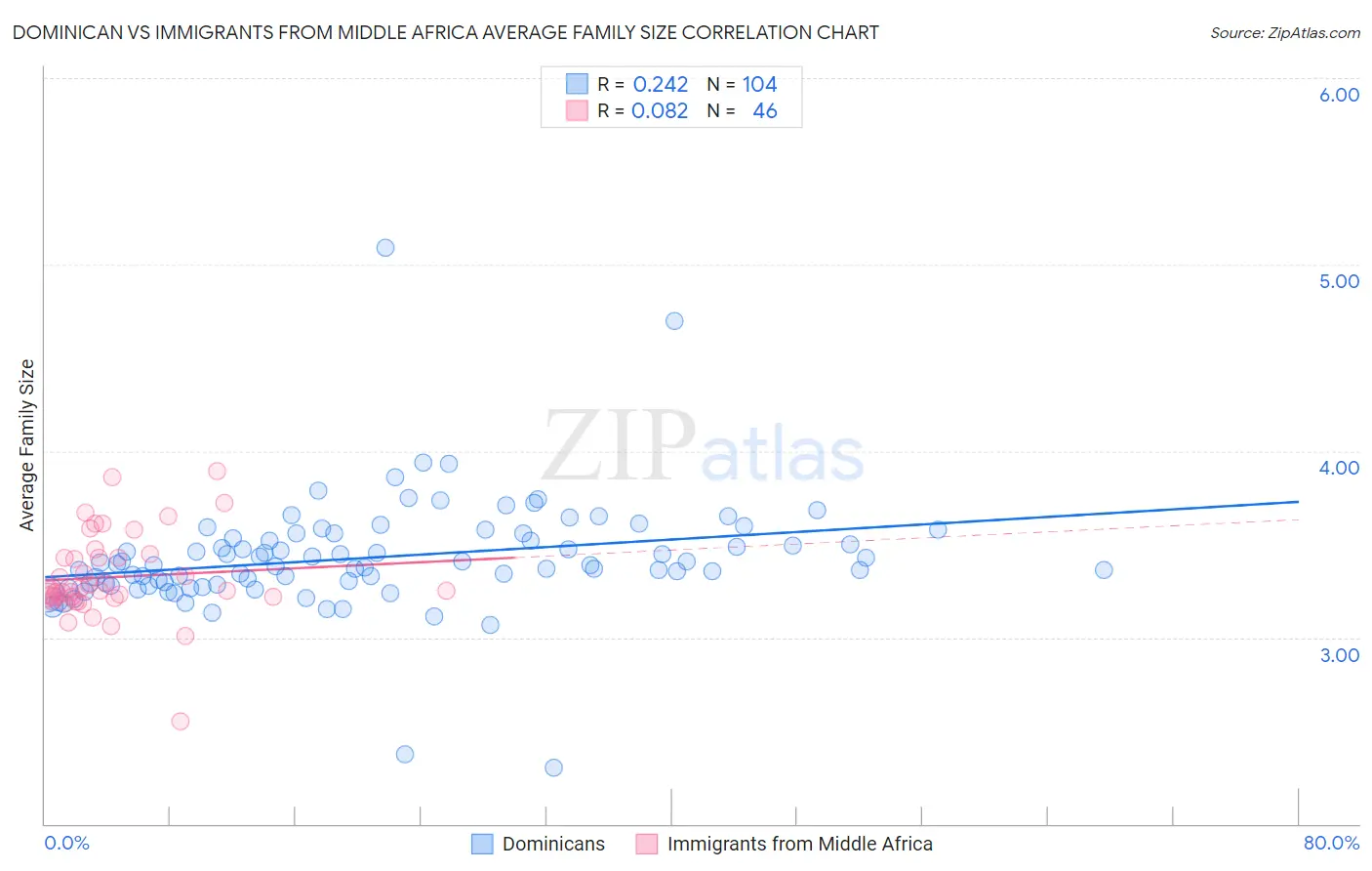 Dominican vs Immigrants from Middle Africa Average Family Size