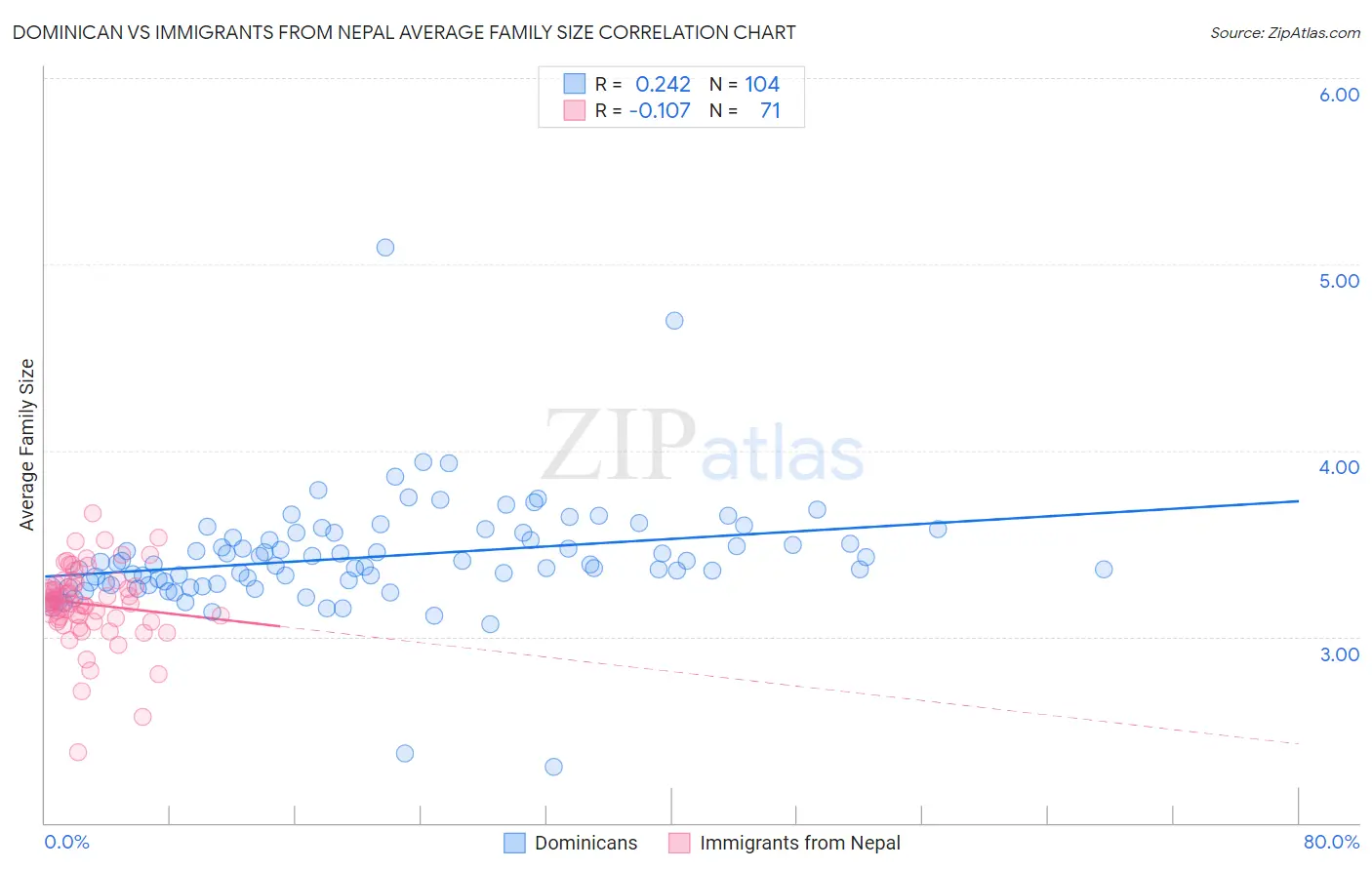 Dominican vs Immigrants from Nepal Average Family Size