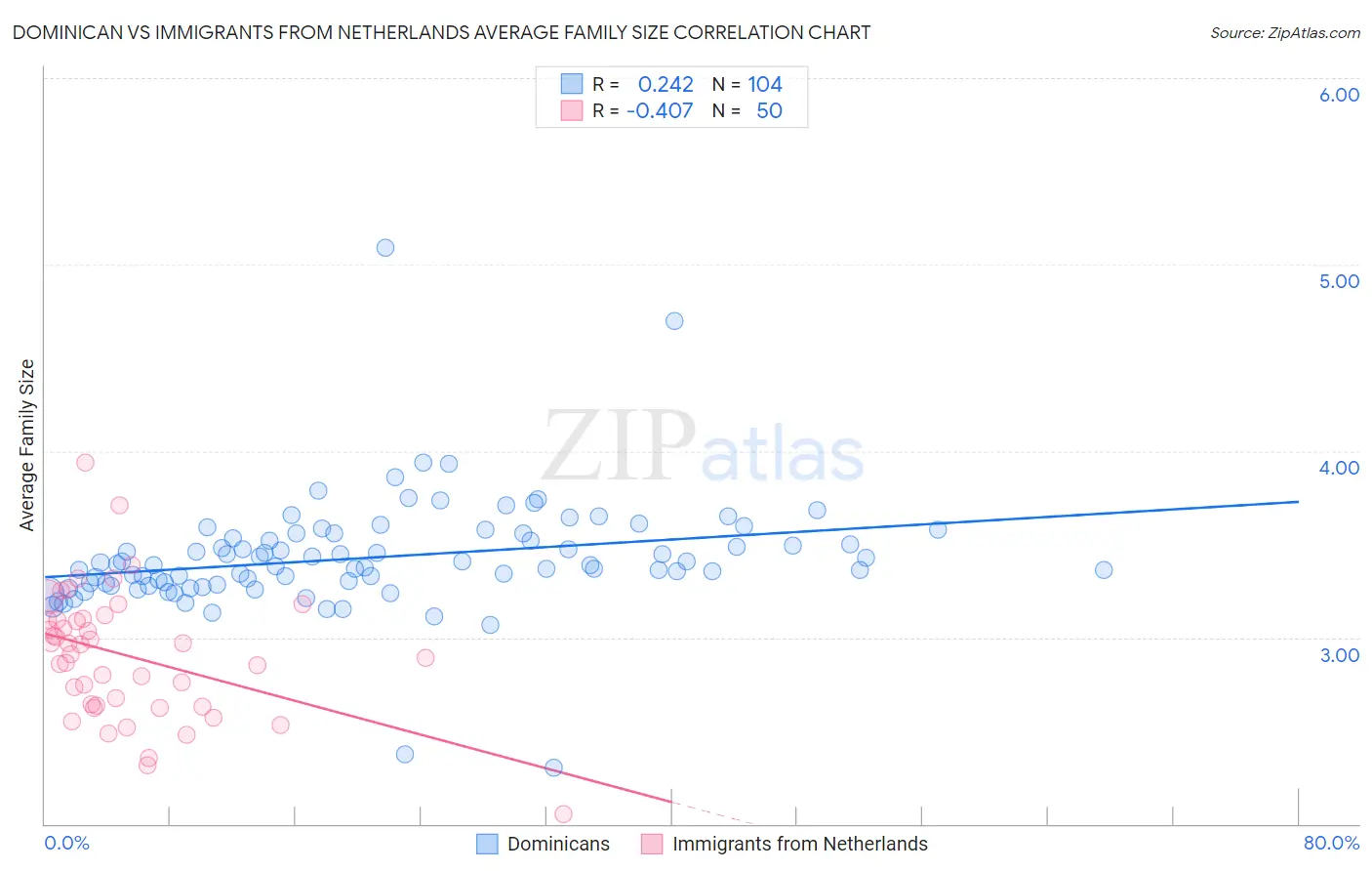 Dominican vs Immigrants from Netherlands Average Family Size