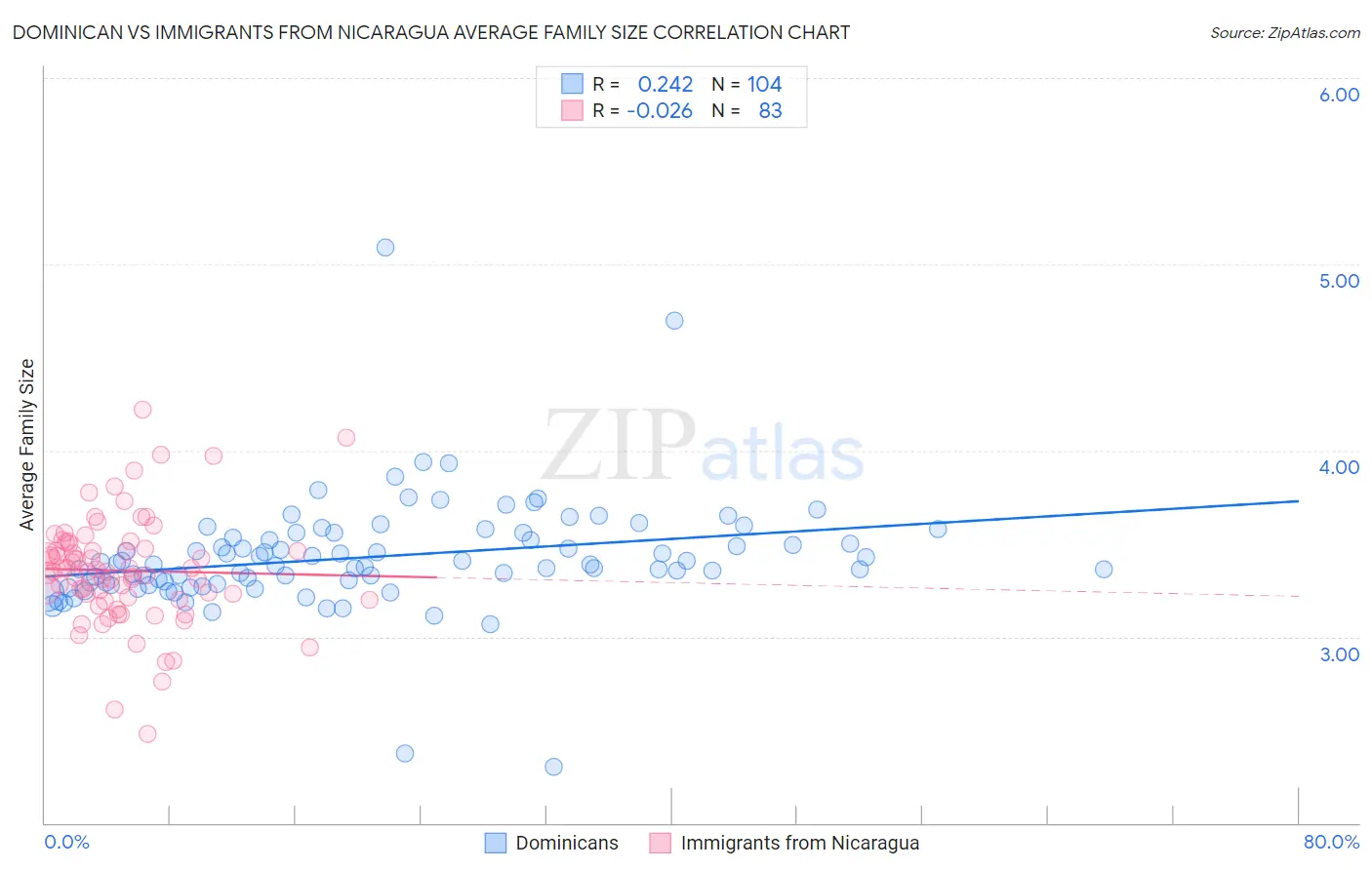 Dominican vs Immigrants from Nicaragua Average Family Size