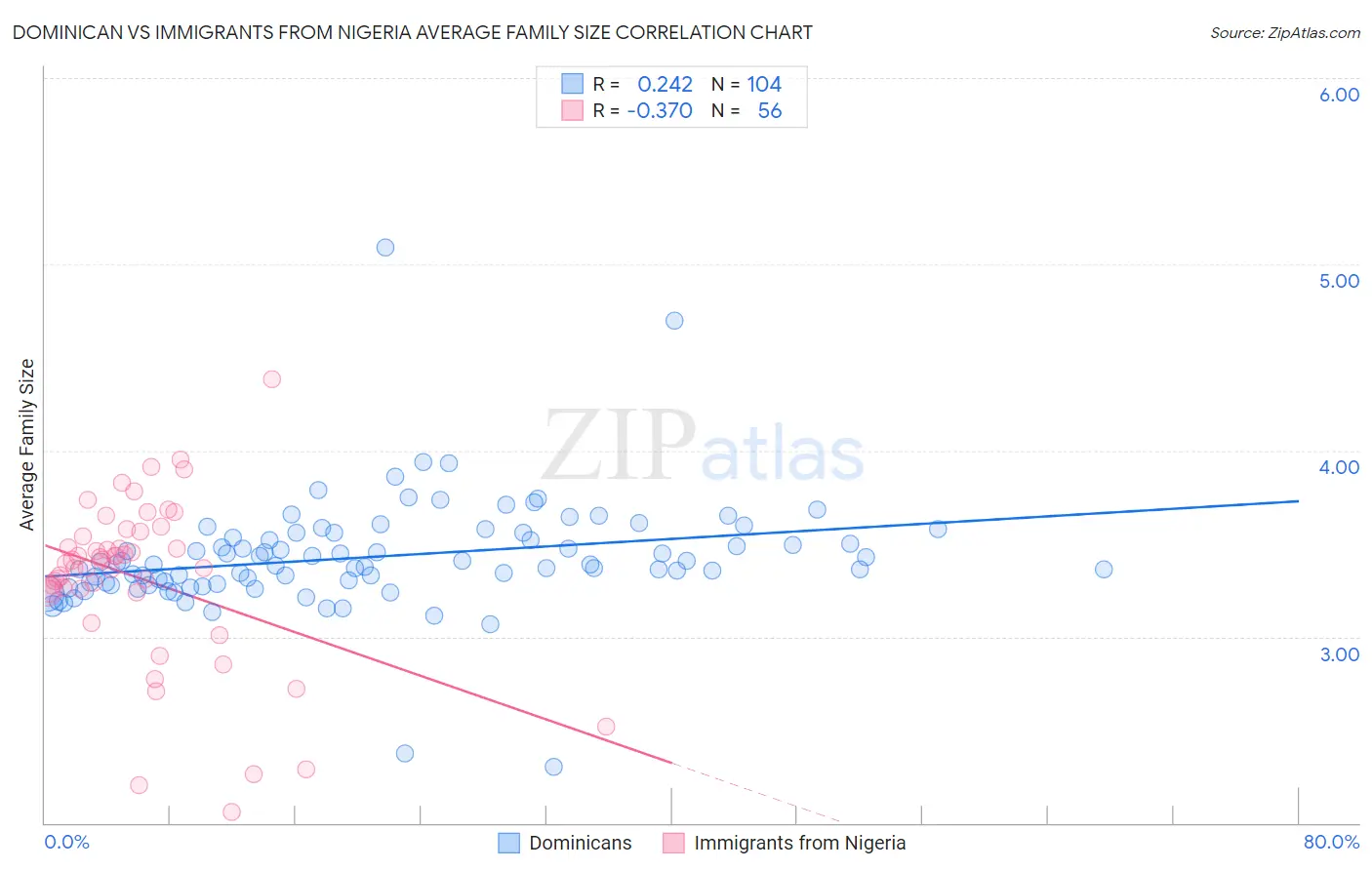 Dominican vs Immigrants from Nigeria Average Family Size