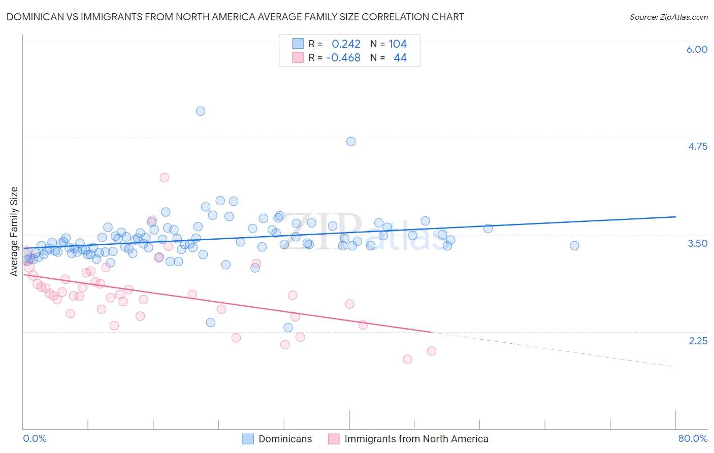 Dominican vs Immigrants from North America Average Family Size