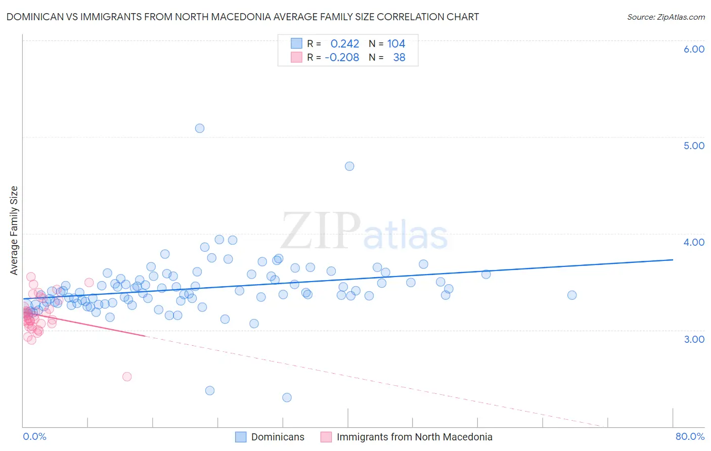 Dominican vs Immigrants from North Macedonia Average Family Size