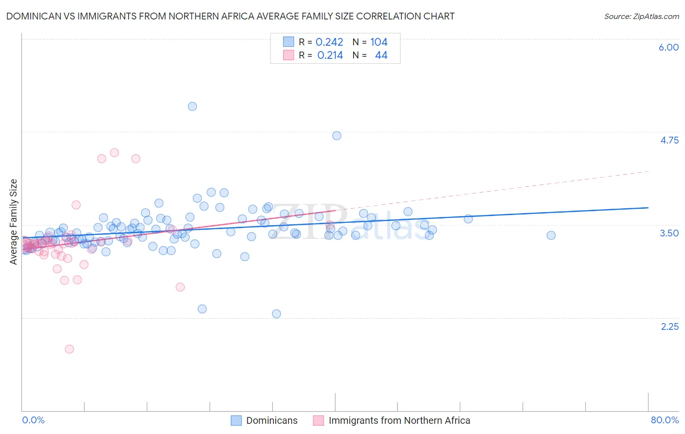 Dominican vs Immigrants from Northern Africa Average Family Size