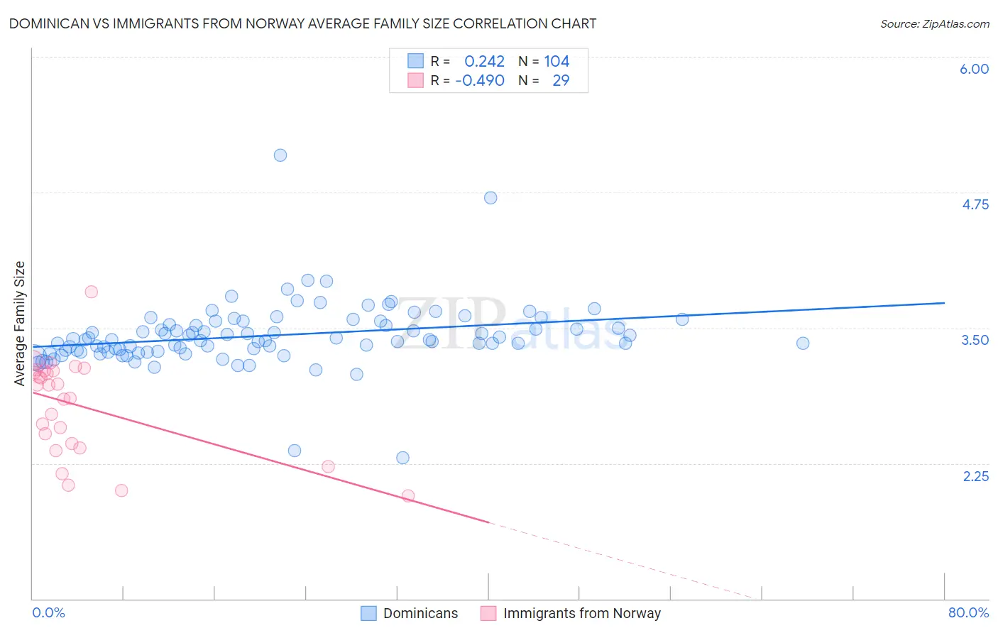 Dominican vs Immigrants from Norway Average Family Size