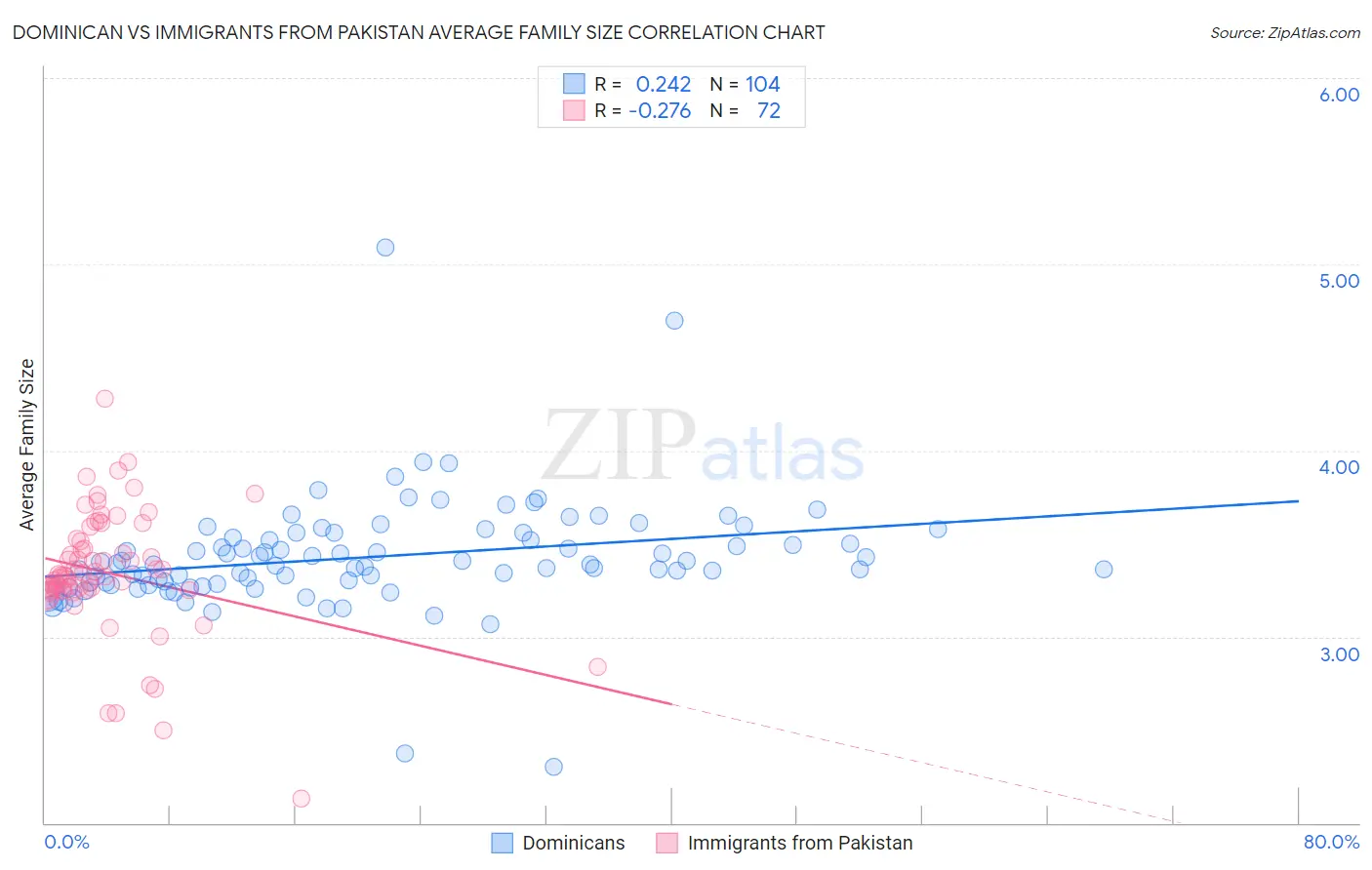 Dominican vs Immigrants from Pakistan Average Family Size