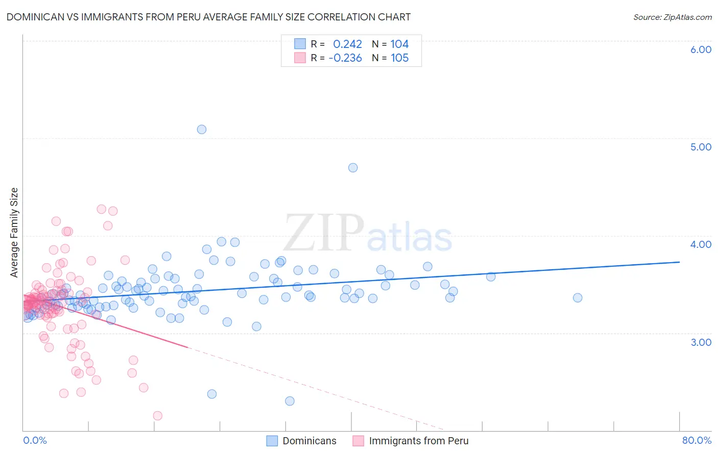 Dominican vs Immigrants from Peru Average Family Size