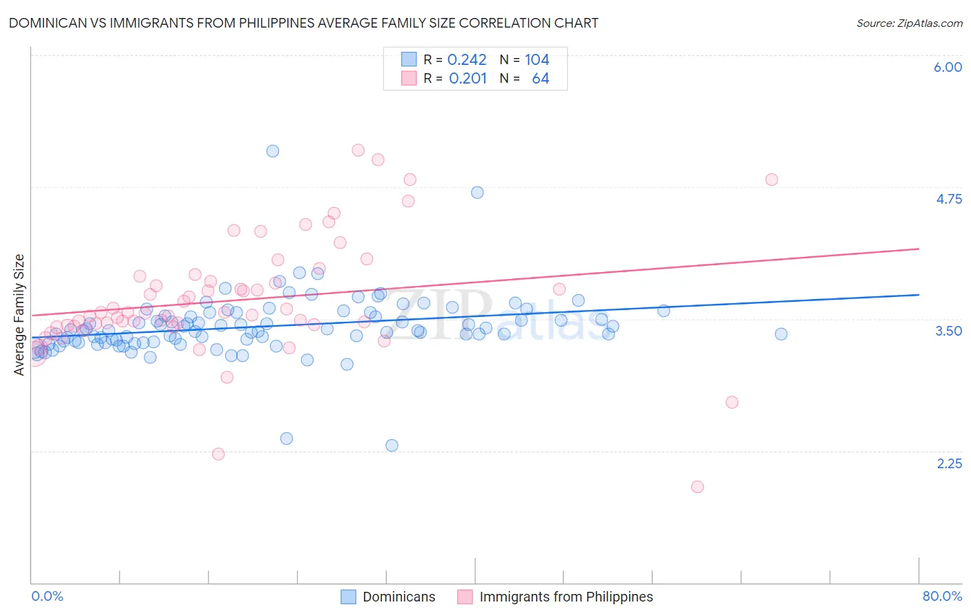 Dominican vs Immigrants from Philippines Average Family Size