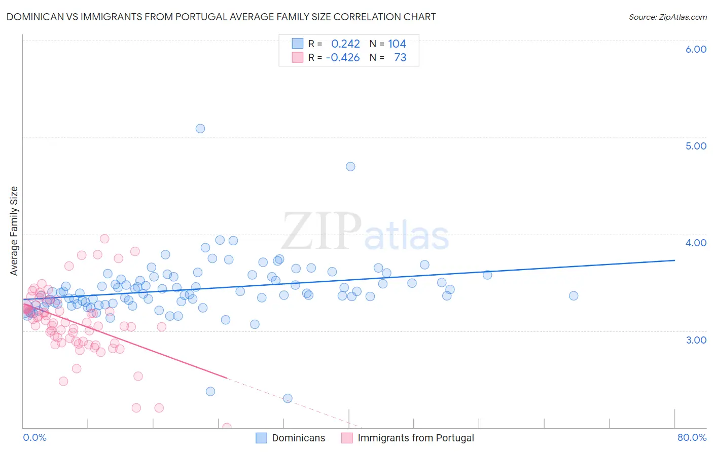 Dominican vs Immigrants from Portugal Average Family Size