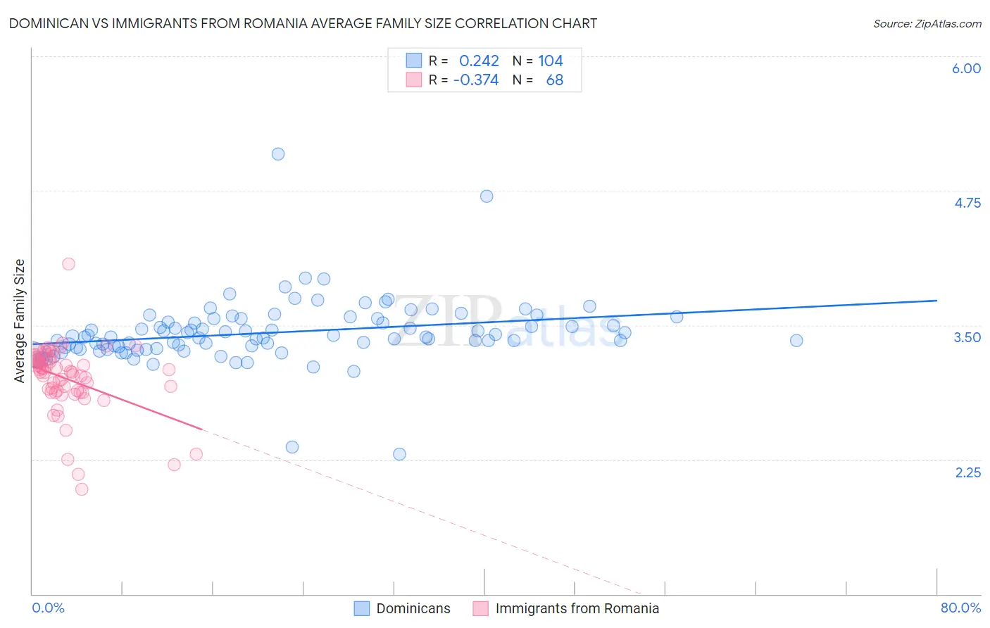 Dominican vs Immigrants from Romania Average Family Size