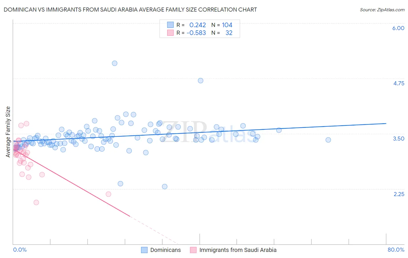 Dominican vs Immigrants from Saudi Arabia Average Family Size