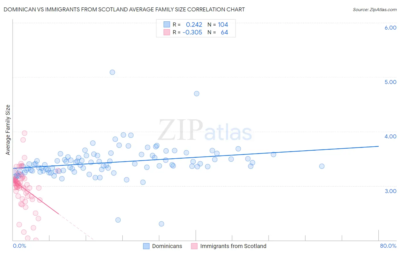 Dominican vs Immigrants from Scotland Average Family Size
