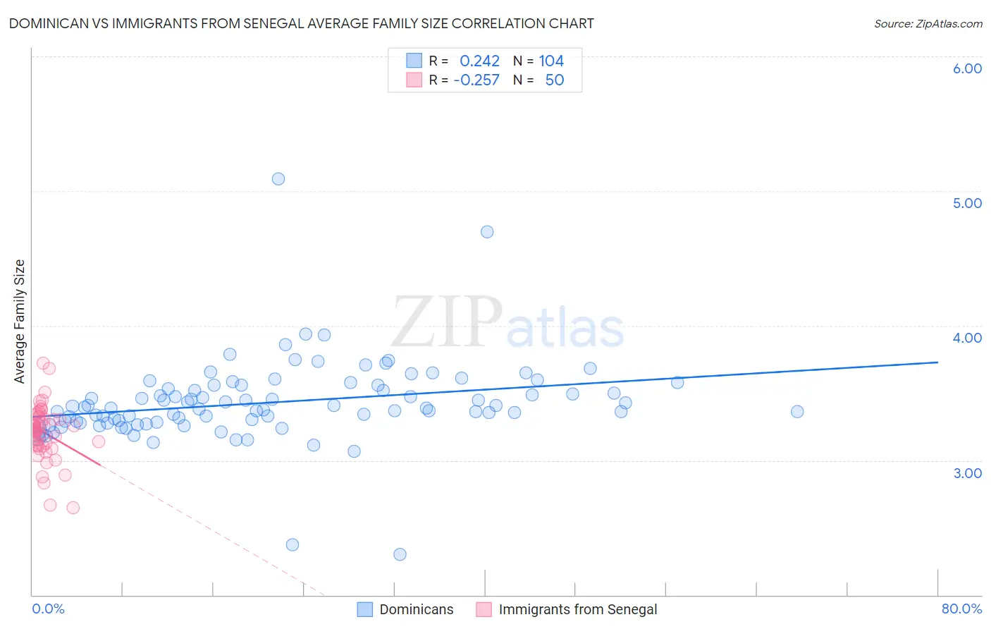 Dominican vs Immigrants from Senegal Average Family Size