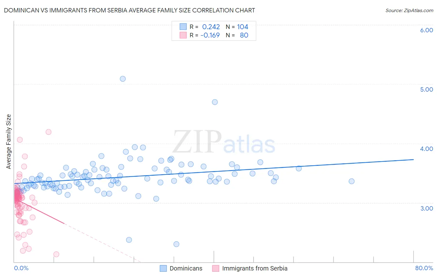 Dominican vs Immigrants from Serbia Average Family Size