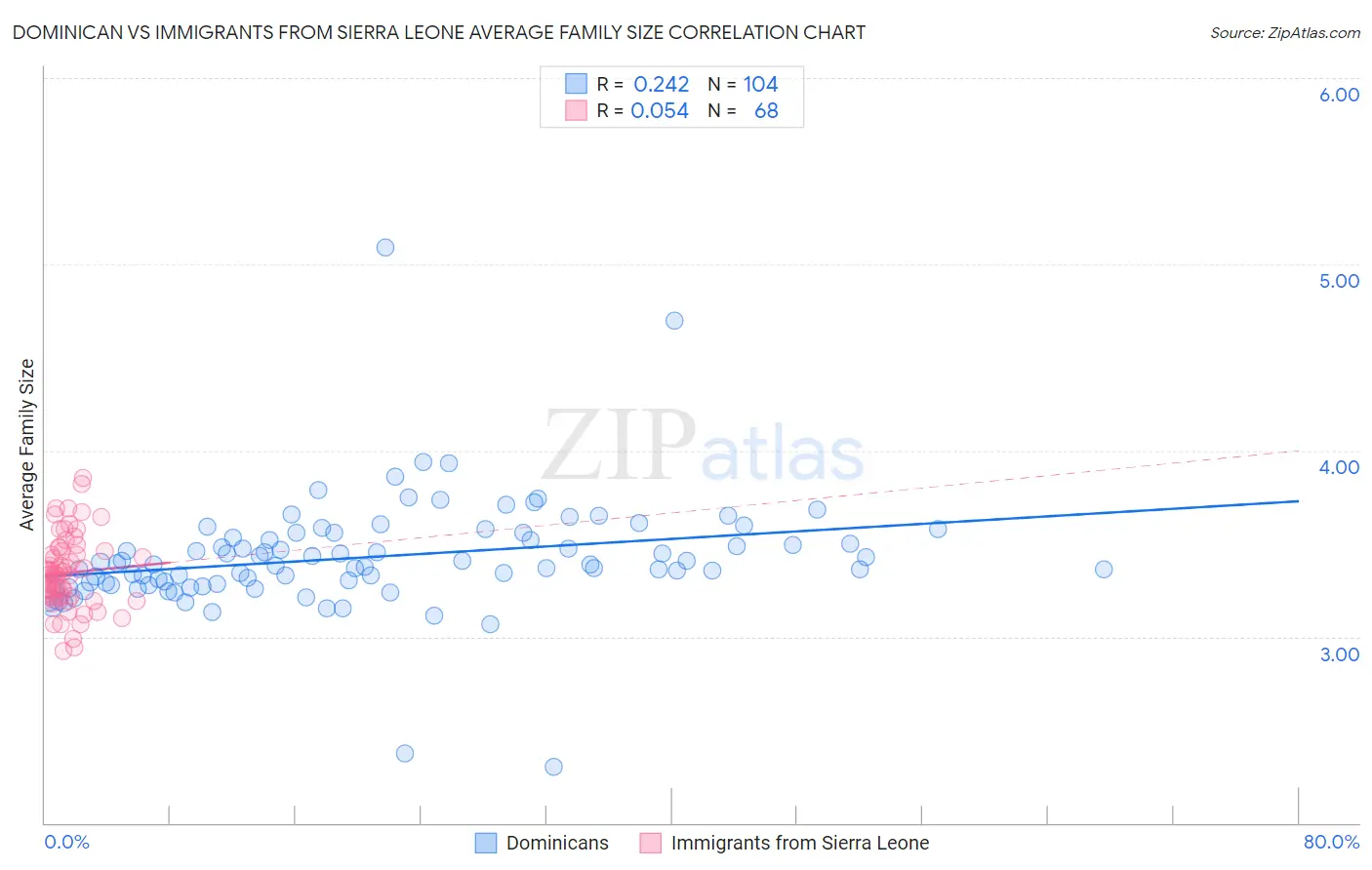 Dominican vs Immigrants from Sierra Leone Average Family Size