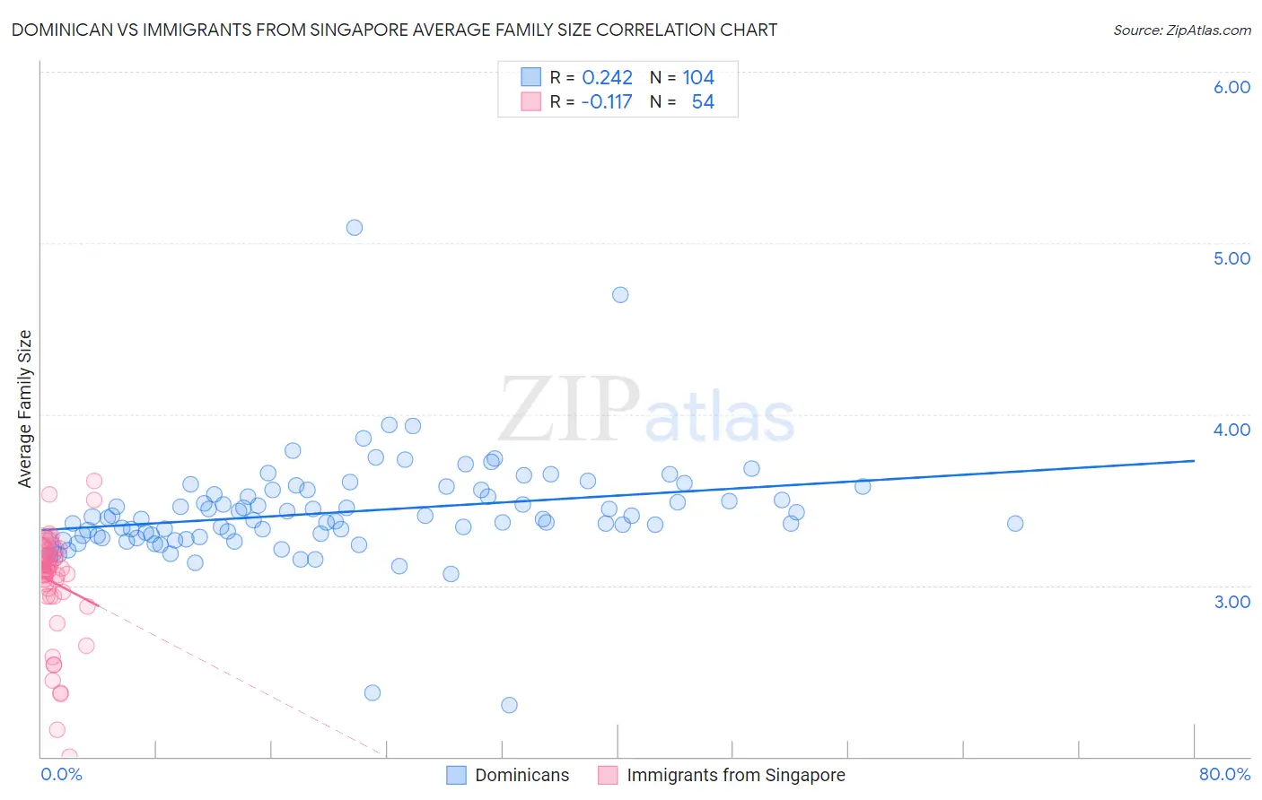 Dominican vs Immigrants from Singapore Average Family Size