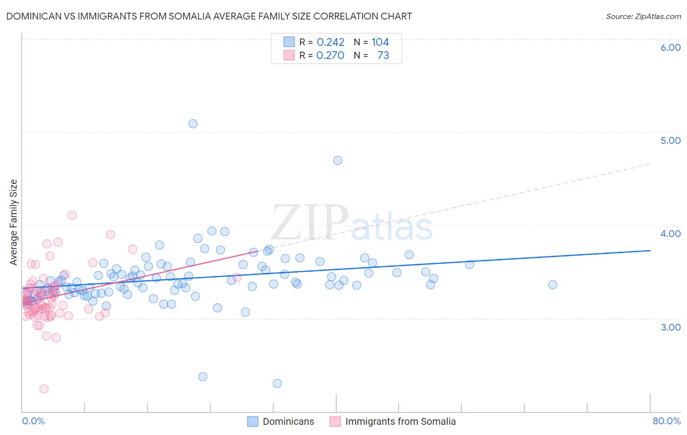 Dominican vs Immigrants from Somalia Average Family Size