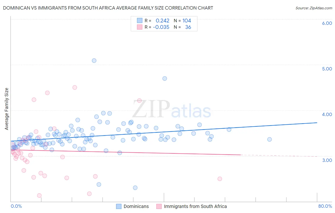 Dominican vs Immigrants from South Africa Average Family Size
