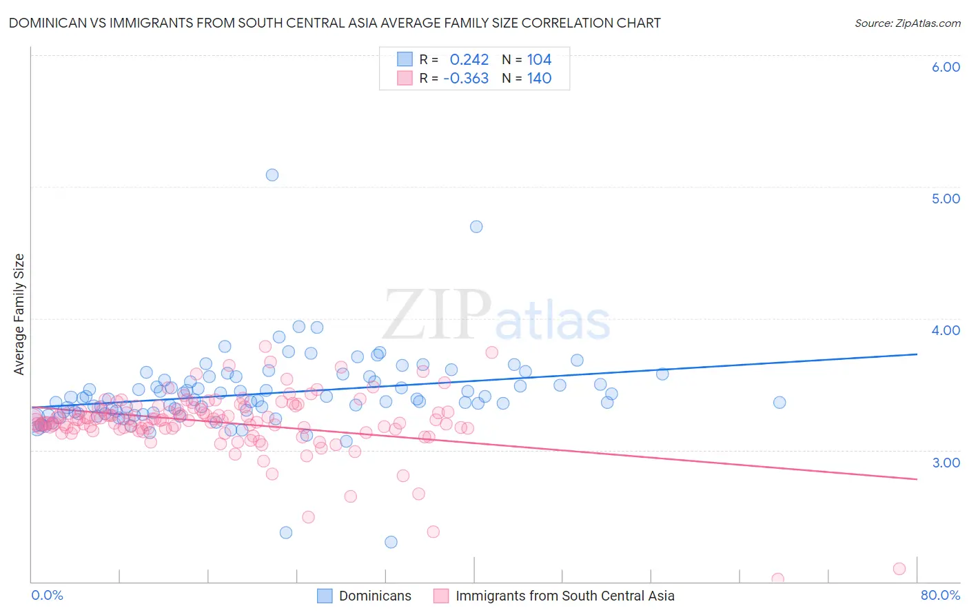 Dominican vs Immigrants from South Central Asia Average Family Size