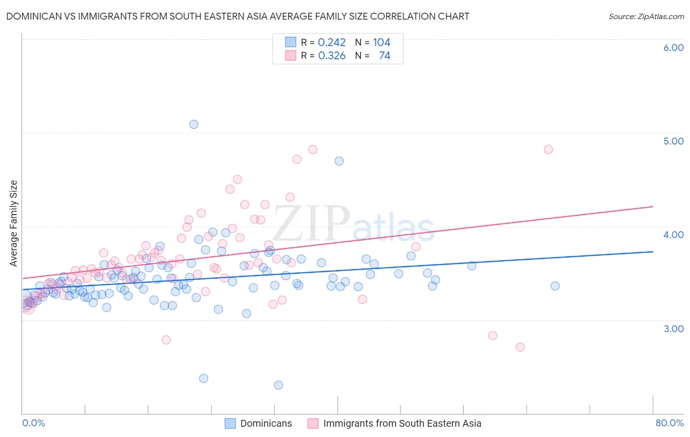 Dominican vs Immigrants from South Eastern Asia Average Family Size
