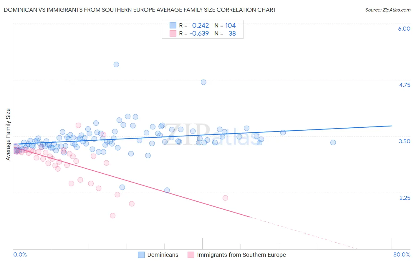 Dominican vs Immigrants from Southern Europe Average Family Size