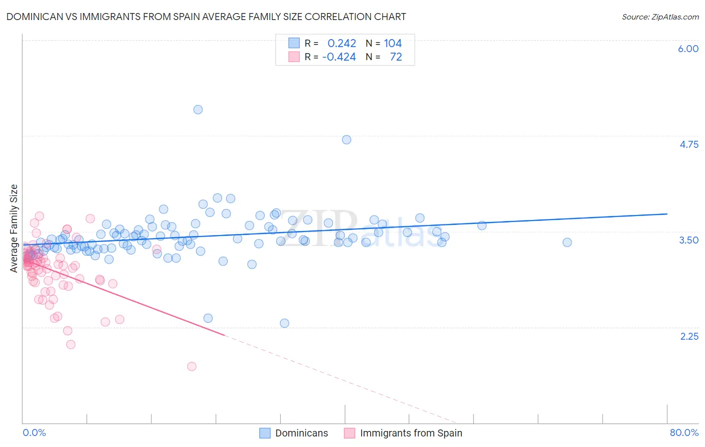 Dominican vs Immigrants from Spain Average Family Size