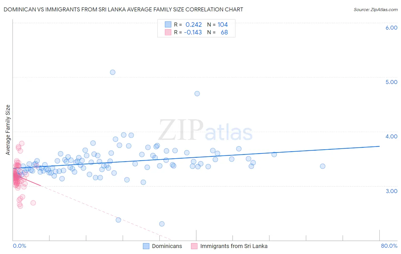 Dominican vs Immigrants from Sri Lanka Average Family Size