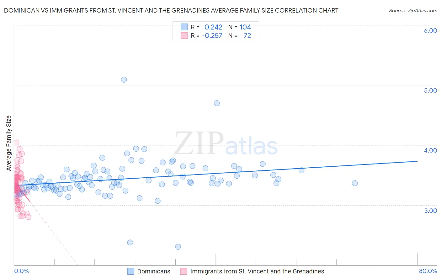 Dominican vs Immigrants from St. Vincent and the Grenadines Average Family Size