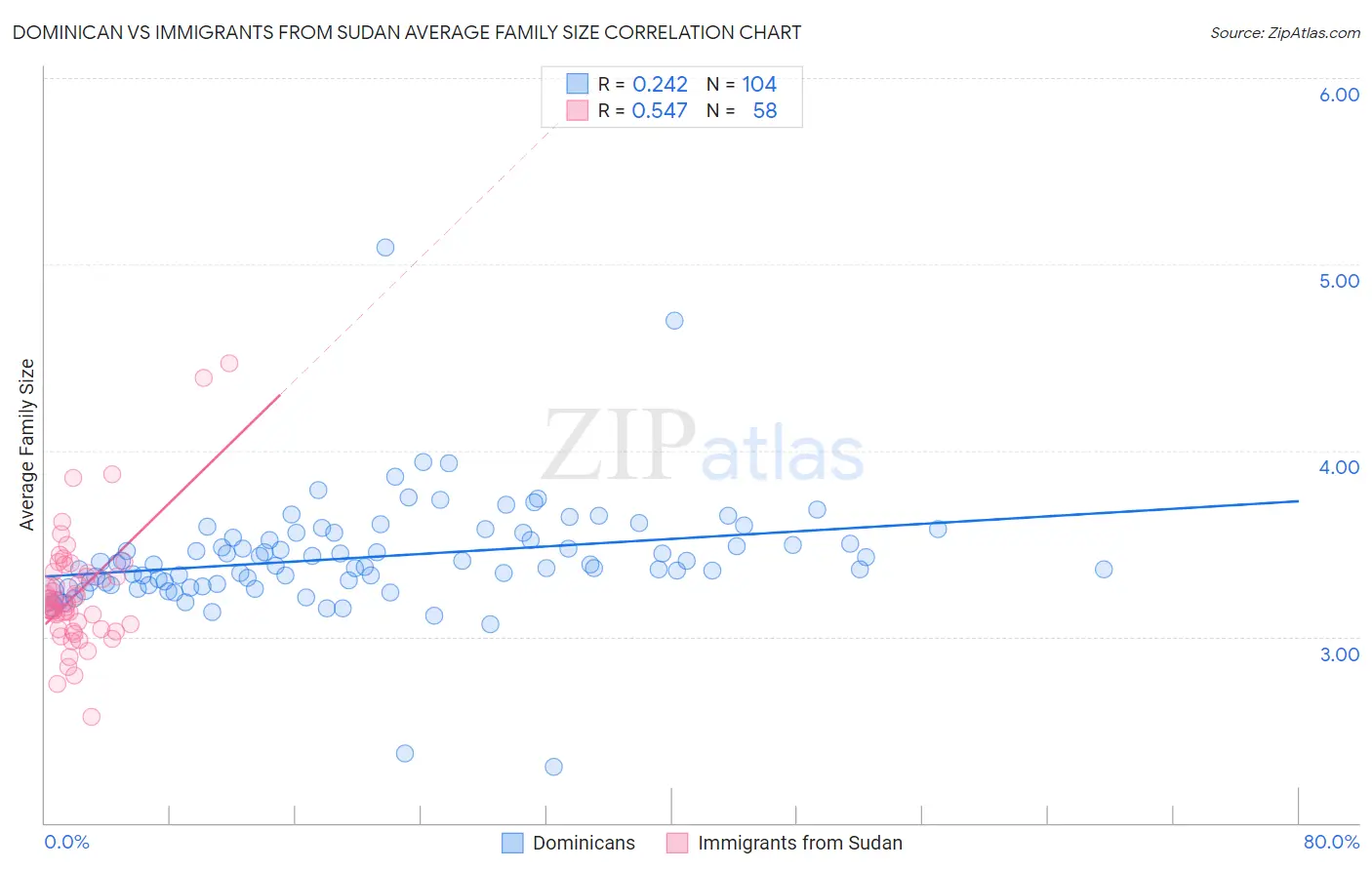 Dominican vs Immigrants from Sudan Average Family Size
